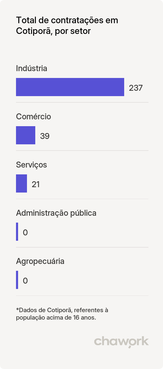 Total de contratações por setor em Cotiporã, RS