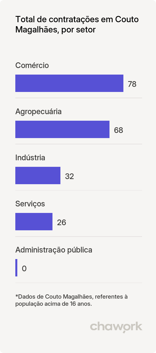 Total de contratações por setor em Couto Magalhães, TO