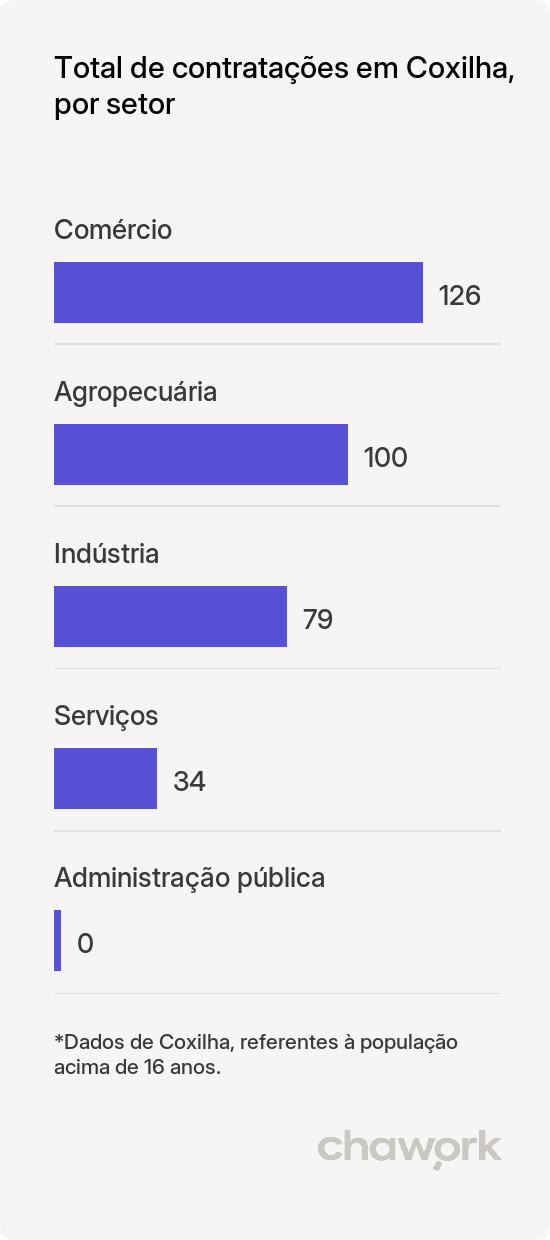 Total de contratações por setor em Coxilha, RS