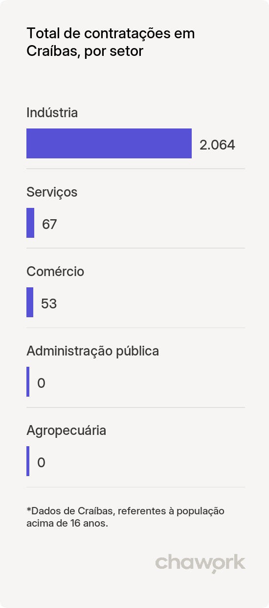 Total de contratações por setor em Craíbas, AL