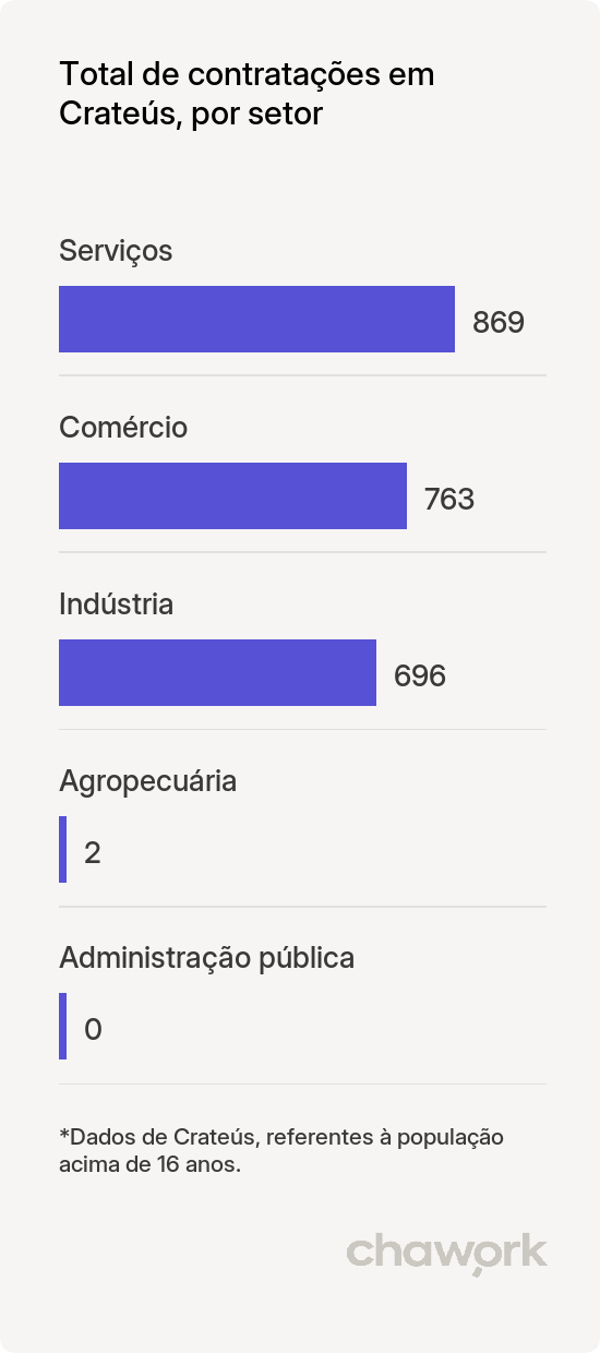 Total de contratações por setor em Crateús, CE