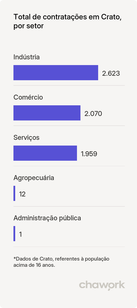 Total de contratações por setor em Crato, CE