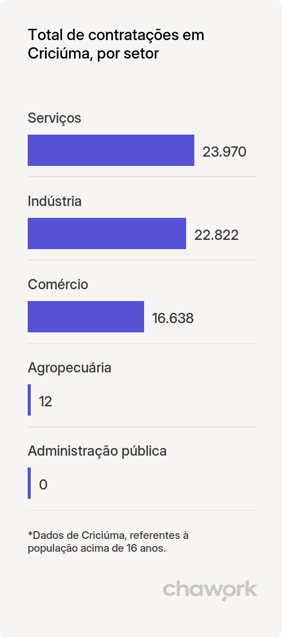 Total de contratações por setor em Criciúma, SC