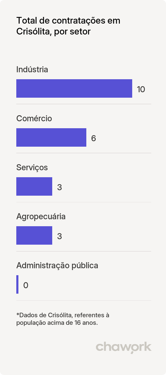 Total de contratações por setor em Crisólita, MG
