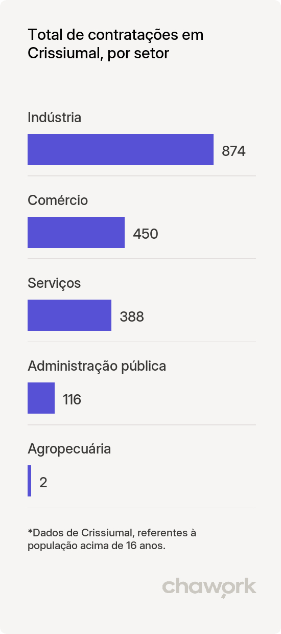 Total de contratações por setor em Crissiumal, RS