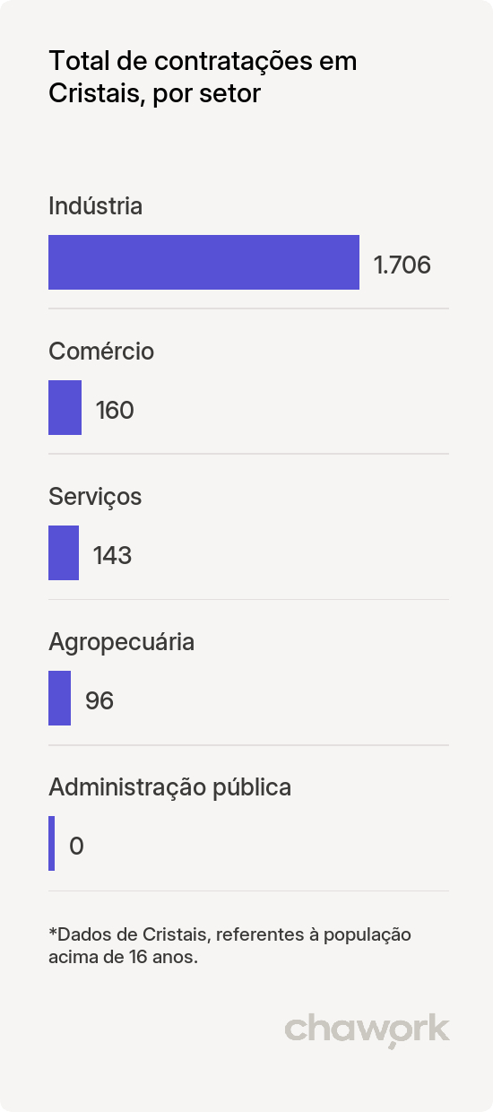 Total de contratações por setor em Cristais, MG