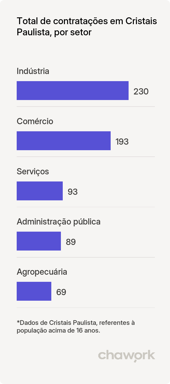 Total de contratações por setor em Cristais Paulista, SP