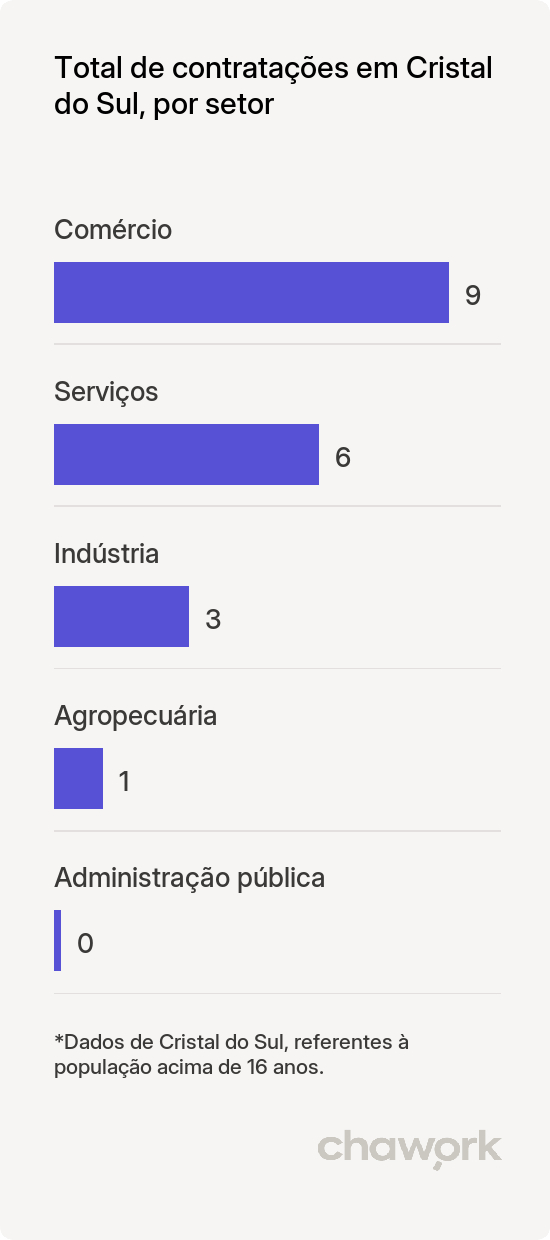 Total de contratações por setor em Cristal do Sul, RS