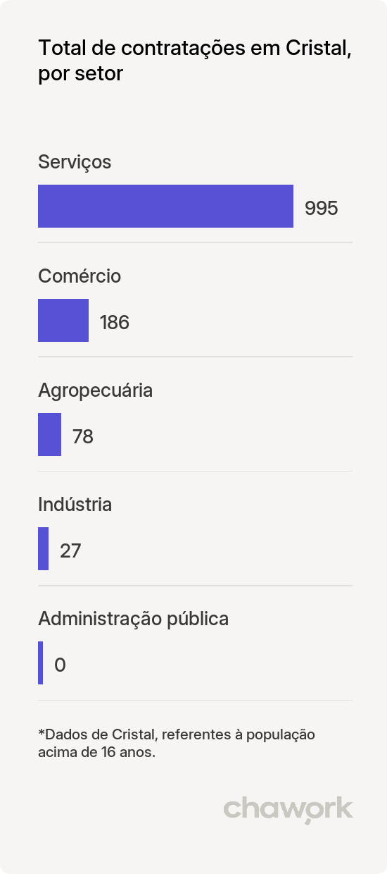 Total de contratações por setor em Cristal, RS