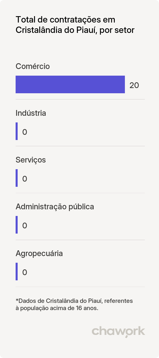 Total de contratações por setor em Cristalândia do Piauí, PI
