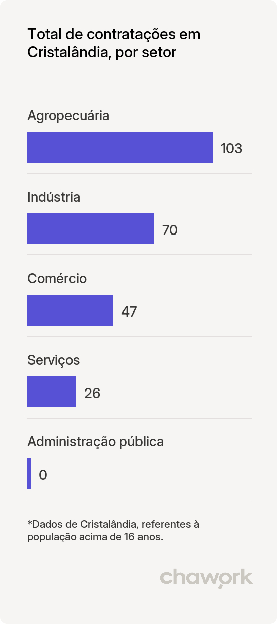 Total de contratações por setor em Cristalândia, TO