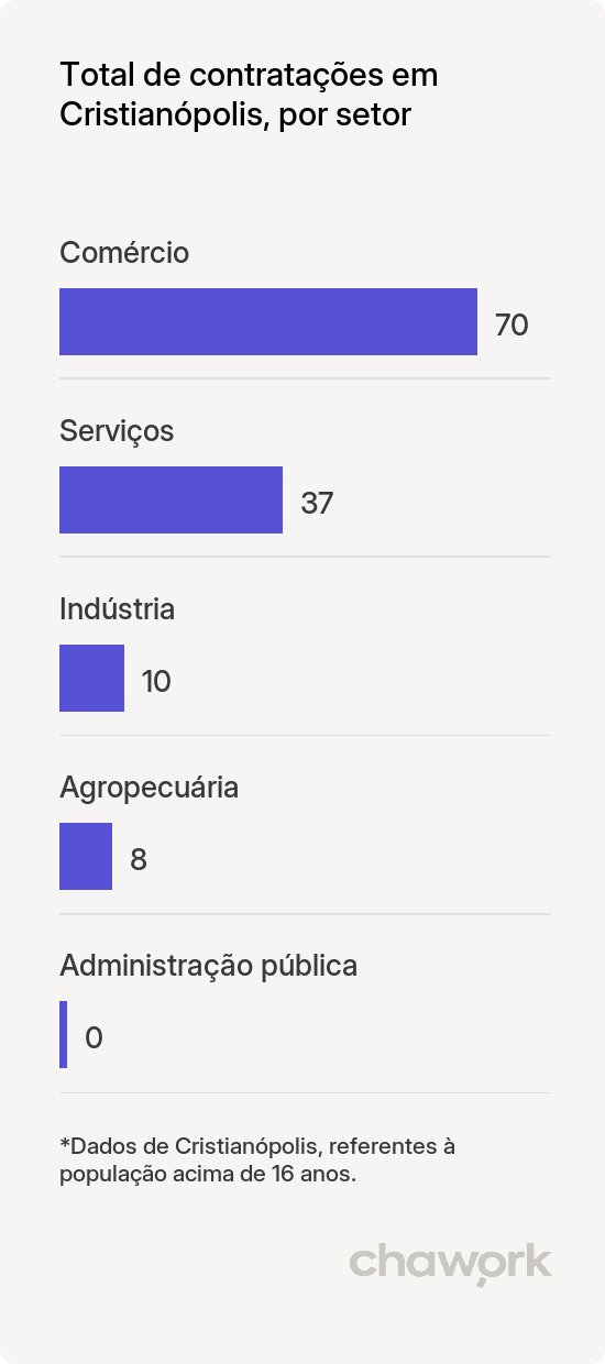 Total de contratações por setor em Cristianópolis, GO