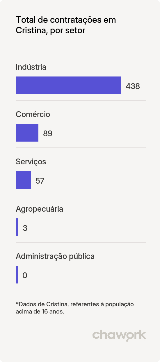 Total de contratações por setor em Cristina, MG