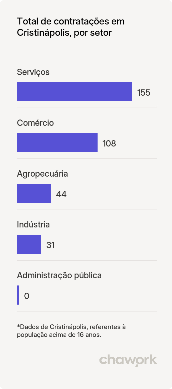 Total de contratações por setor em Cristinápolis, SE