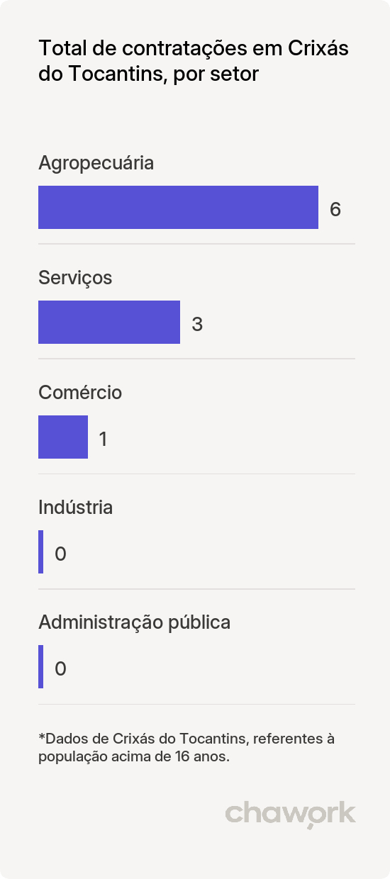 Total de contratações por setor em Crixás do Tocantins, TO