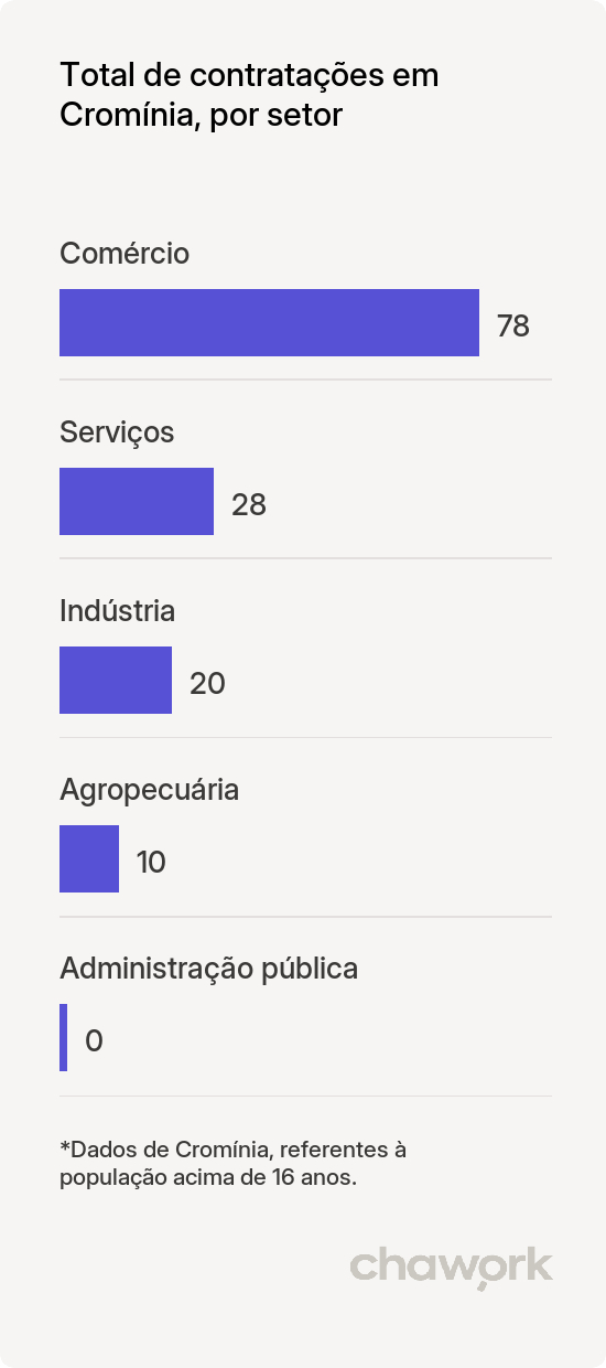 Total de contratações por setor em Cromínia, GO
