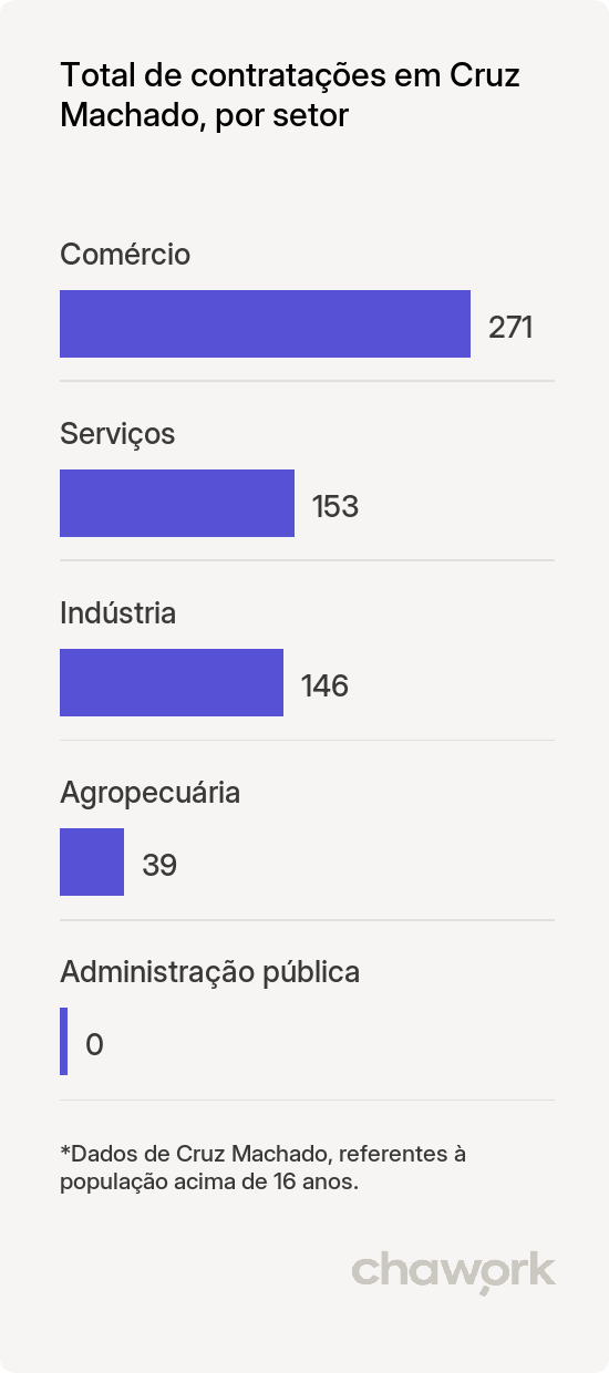 Total de contratações por setor em Cruz Machado, PR