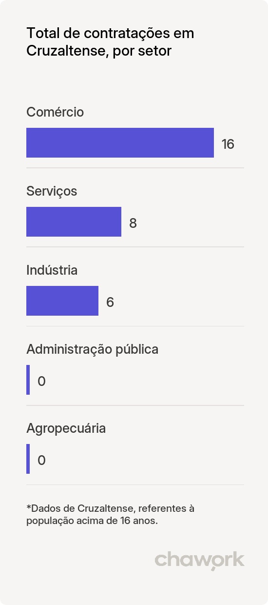 Total de contratações por setor em Cruzaltense, RS