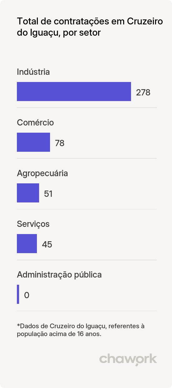 Total de contratações por setor em Cruzeiro do Iguaçu, PR