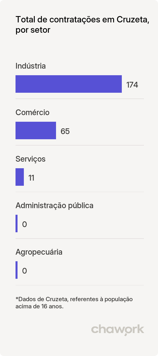 Total de contratações por setor em Cruzeta, RN