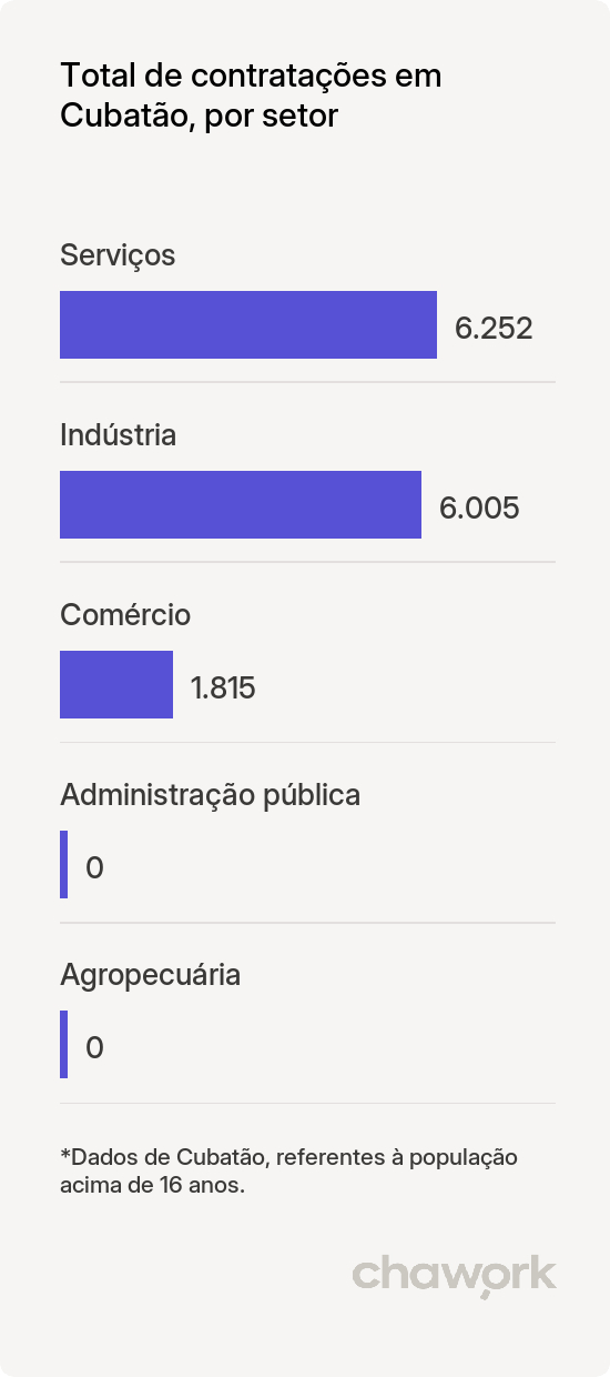 Total de contratações por setor em Cubatão, SP
