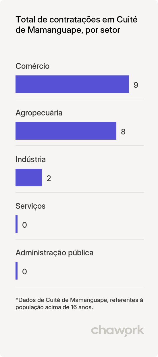 Total de contratações por setor em Cuité de Mamanguape, PB
