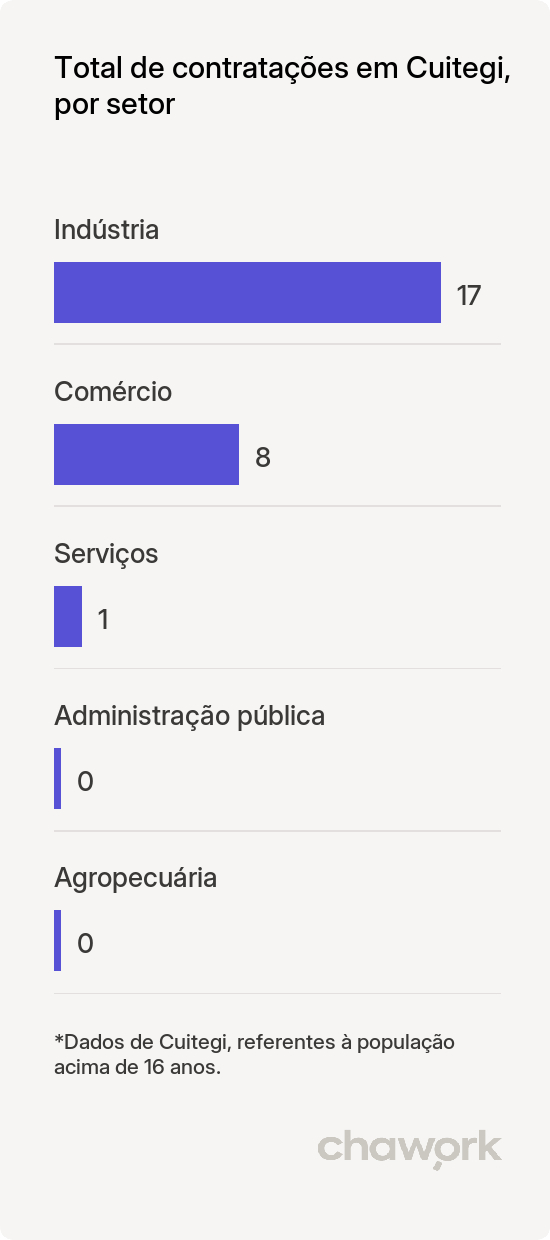 Total de contratações por setor em Cuitegi, PB