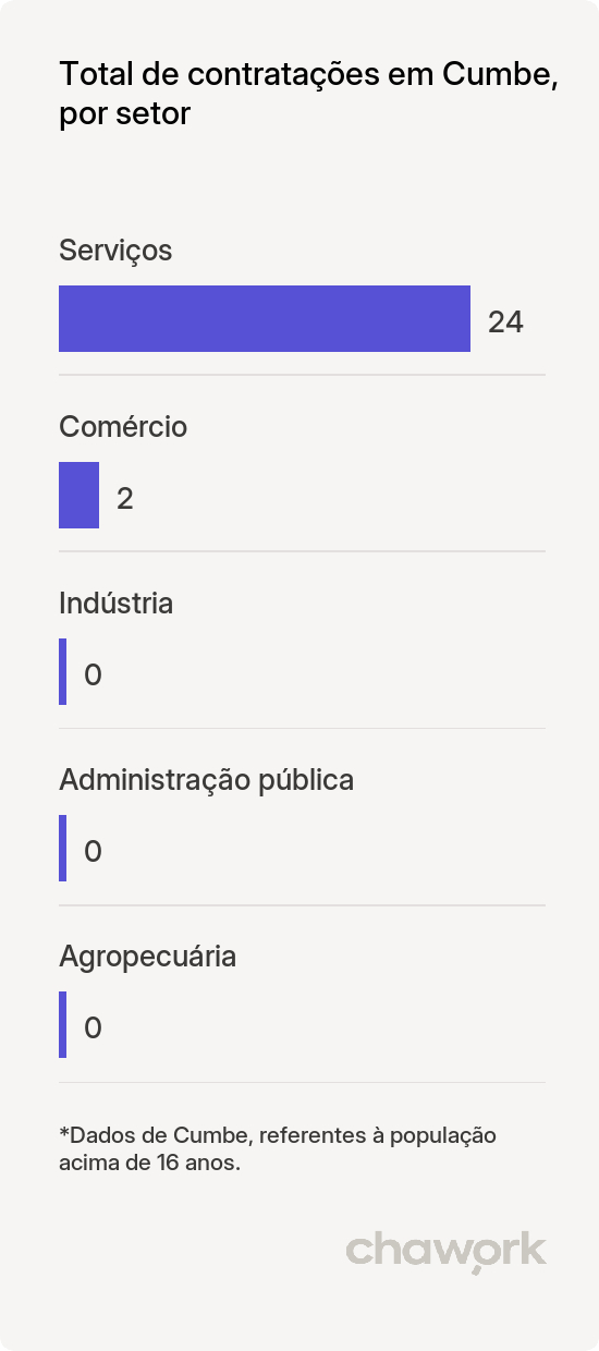 Total de contratações por setor em Cumbe, SE