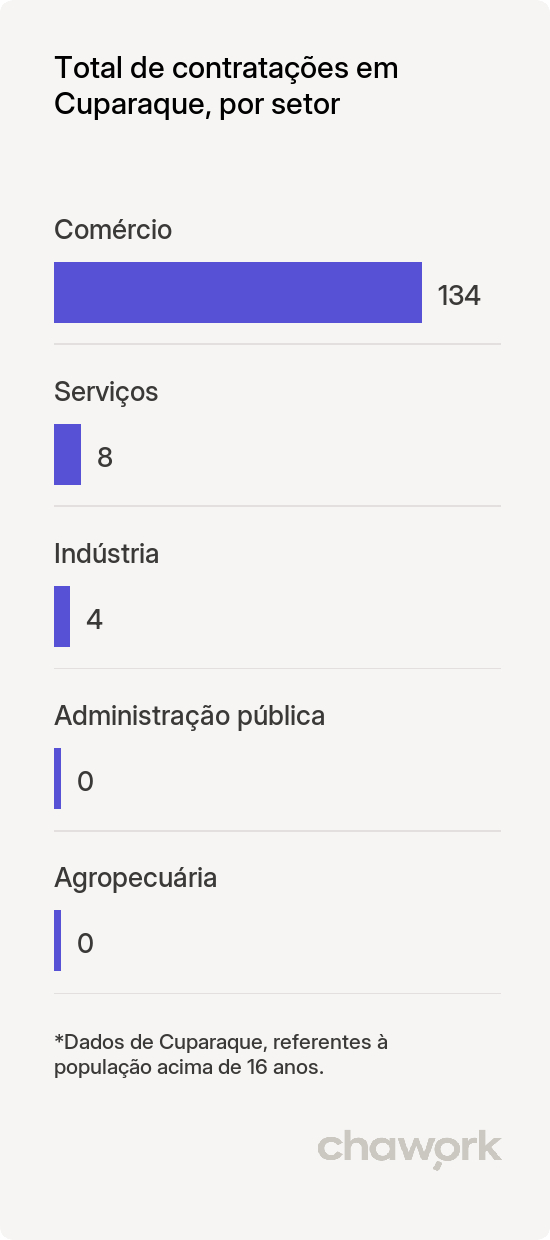 Total de contratações por setor em Cuparaque, MG