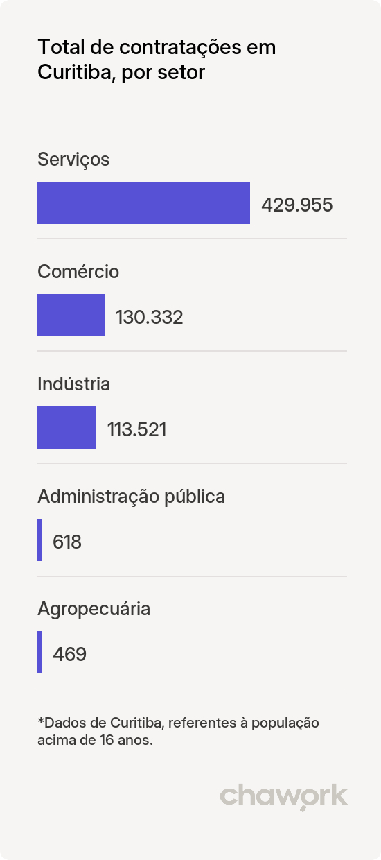 Total de contratações por setor em Curitiba, PR