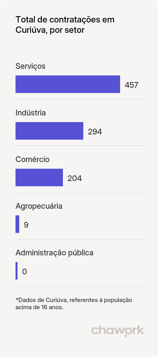 Total de contratações por setor em Curiúva, PR