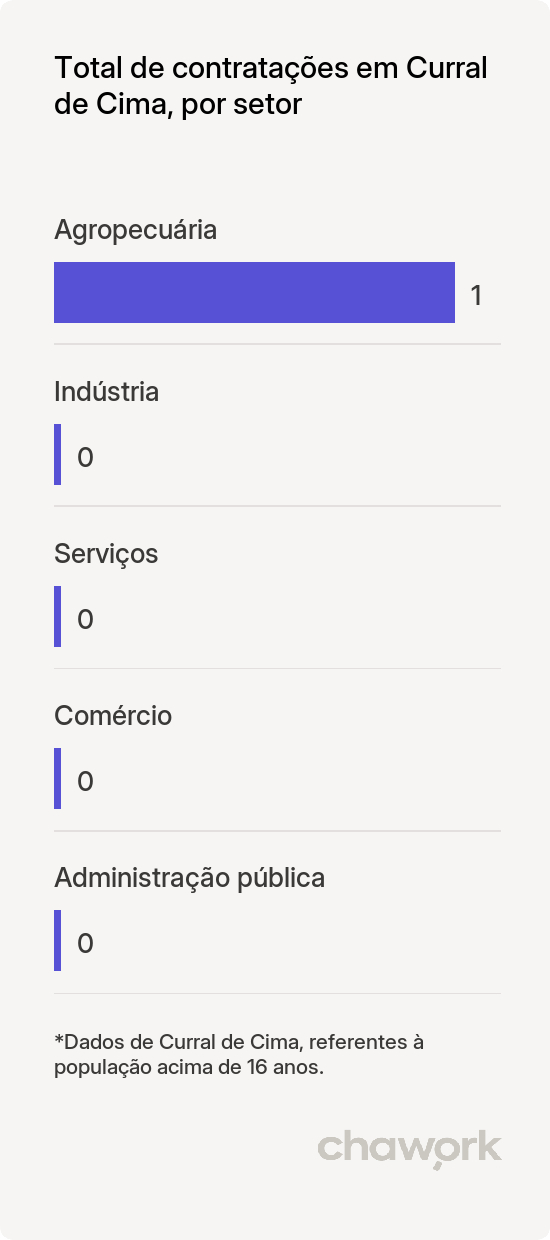 Total de contratações por setor em Curral de Cima, PB