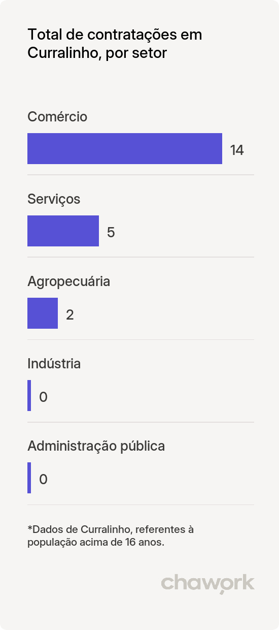 Total de contratações por setor em Curralinho, PA