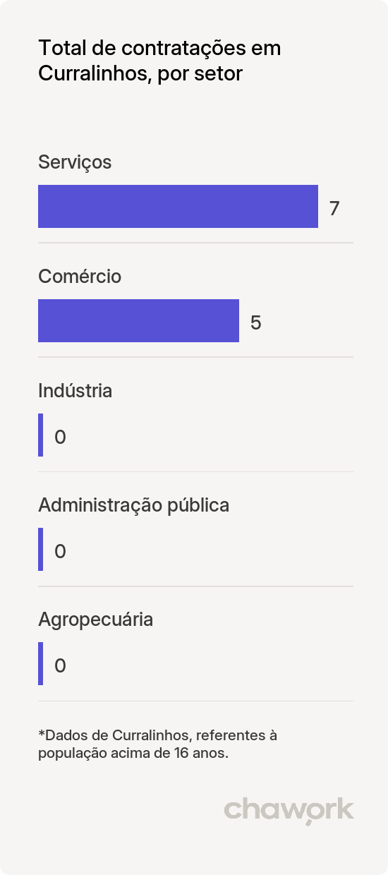Total de contratações por setor em Curralinhos, PI
