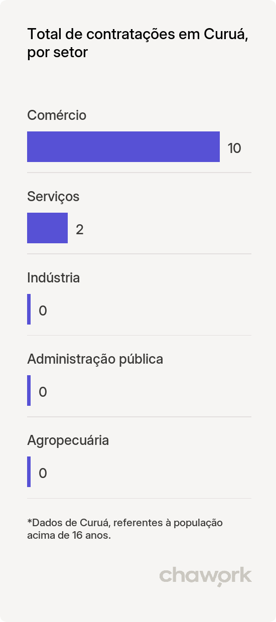 Total de contratações por setor em Curuá, PA