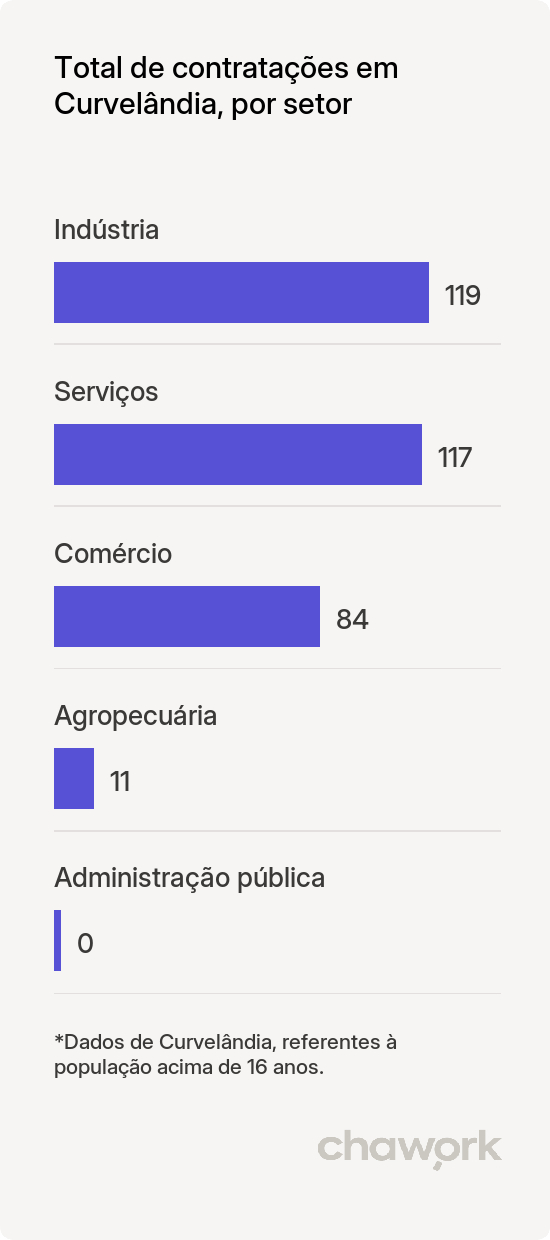 Total de contratações por setor em Curvelândia, MT