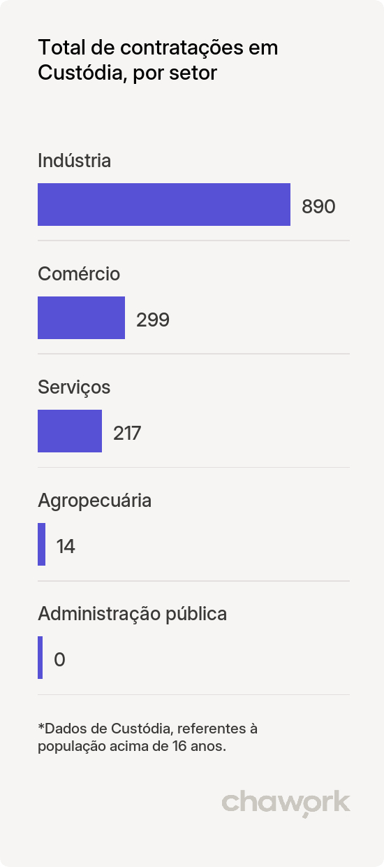 Total de contratações por setor em Custódia, PE
