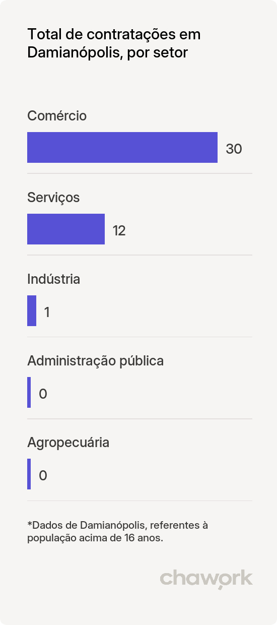 Total de contratações por setor em Damianópolis, GO