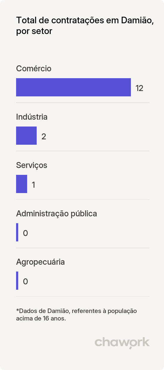 Total de contratações por setor em Damião, PB