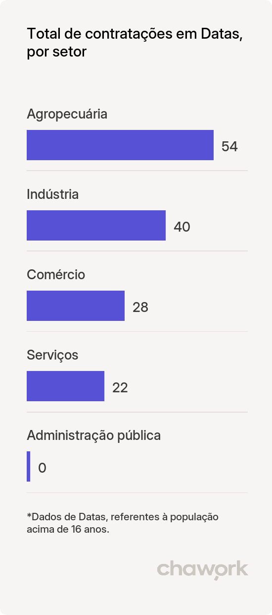Total de contratações por setor em Datas, MG