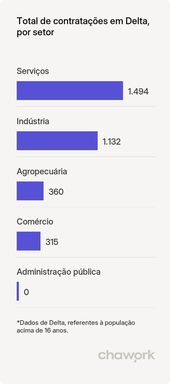 Total de contratações por setor em Delta, MG