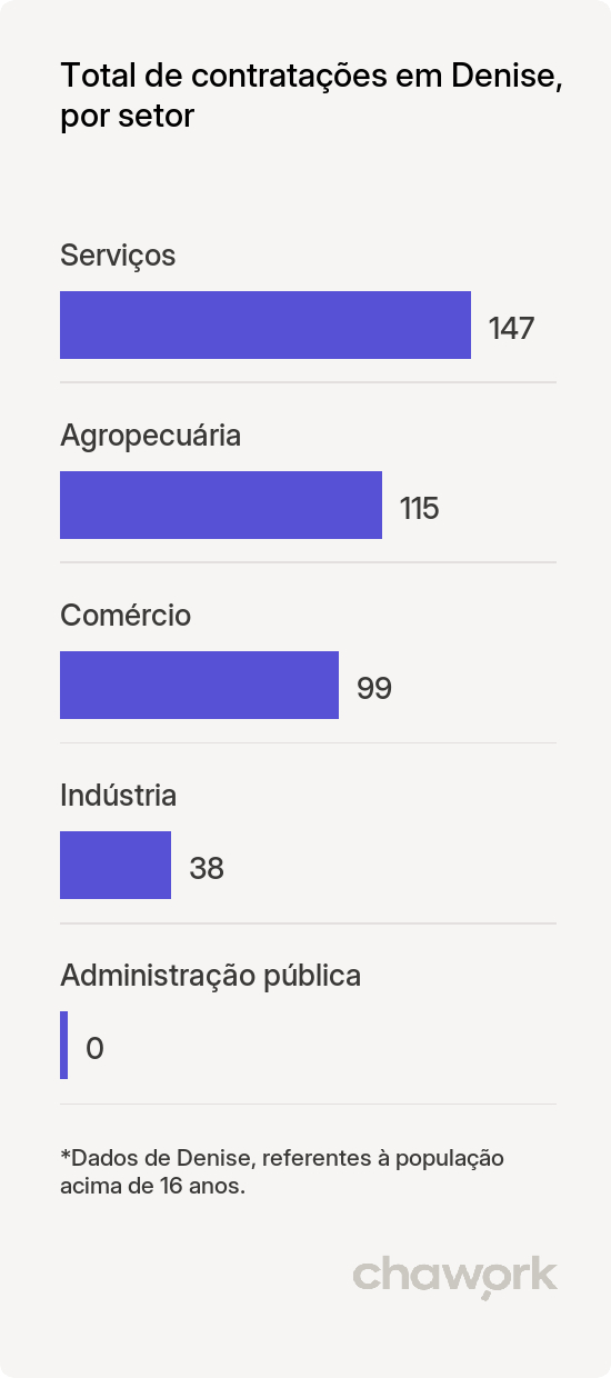 Total de contratações por setor em Denise, MT