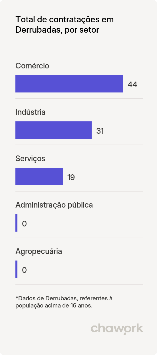 Total de contratações por setor em Derrubadas, RS