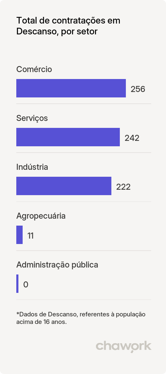 Total de contratações por setor em Descanso, SC