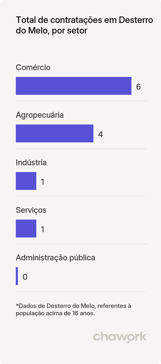 Total de contratações por setor em Desterro do Melo, MG