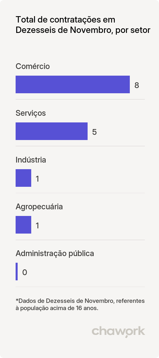 Total de contratações por setor em Dezesseis de Novembro, RS