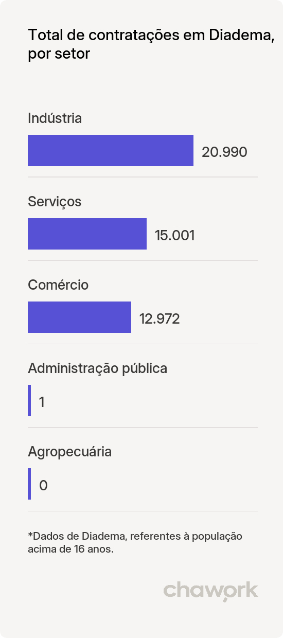 Total de contratações por setor em Diadema, SP