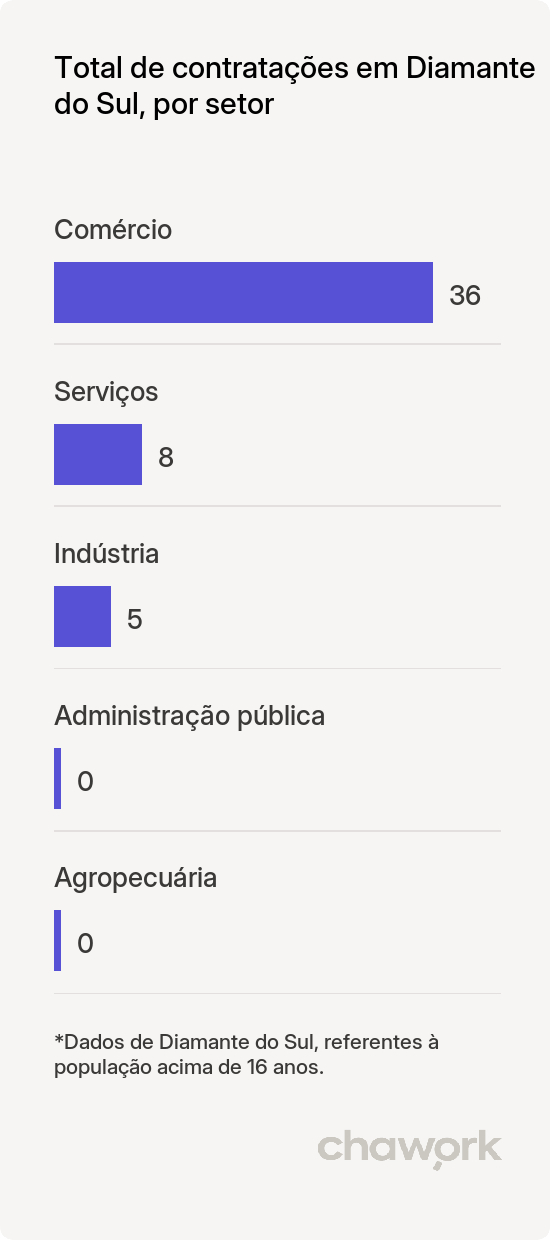 Total de contratações por setor em Diamante do Sul, PR
