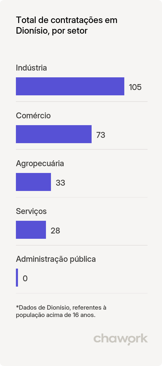 Total de contratações por setor em Dionísio, MG