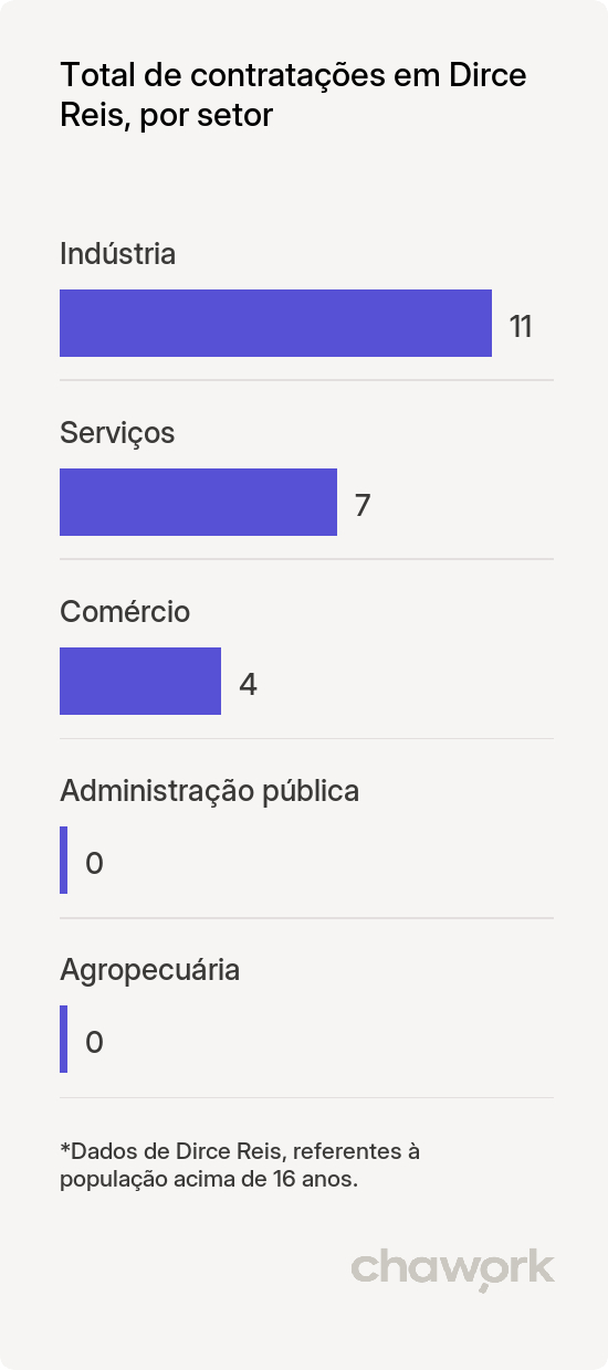 Total de contratações por setor em Dirce Reis, SP
